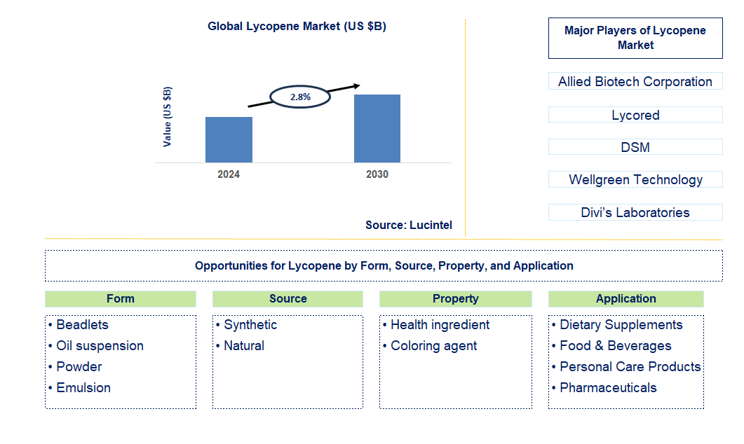 Lycopene Trends and Forecast